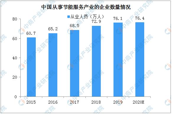 2020年中國節能服務產業規模與競爭格局全景分析 聚焦節能管理服務