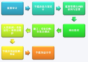 合同能源管理的實施關鍵與節能管理服務效能提升