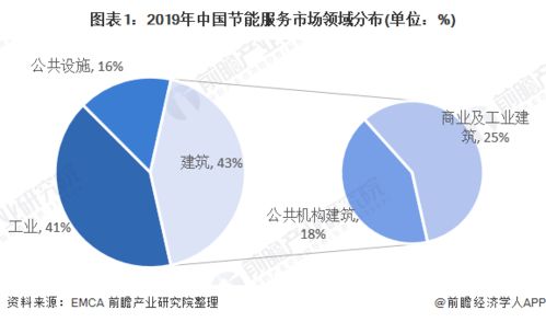 2020年中國節能服務行業市場現狀及發展前景分析 節能管理服務助力綠色增長，2025年市場規模有望突破8000億元