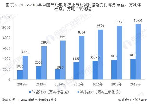 節能服務業發展現狀 工業節能與節能管理服務并重