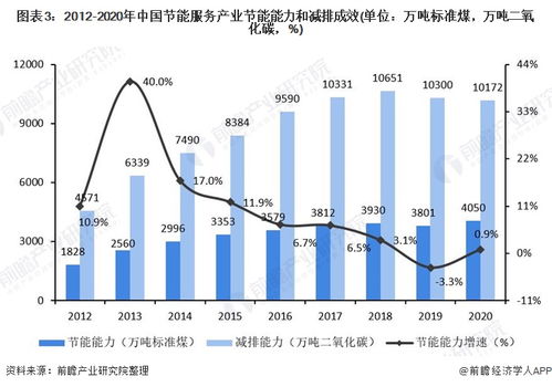 2021年中國合同能源管理行業市場現狀及發展前景分析 節能管理服務引領綠色增長，未來產值規模有望達5873億元